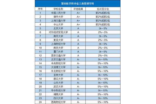 工商管理排名