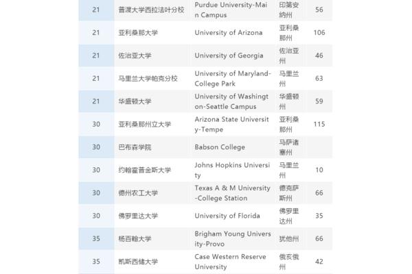 全球商学院排名,美国商学院排名