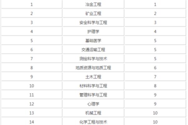 化学材料类大学排名,中国最好的材料类大学排名