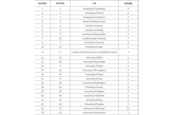 中国大学最新排名表和世界大学最新排名