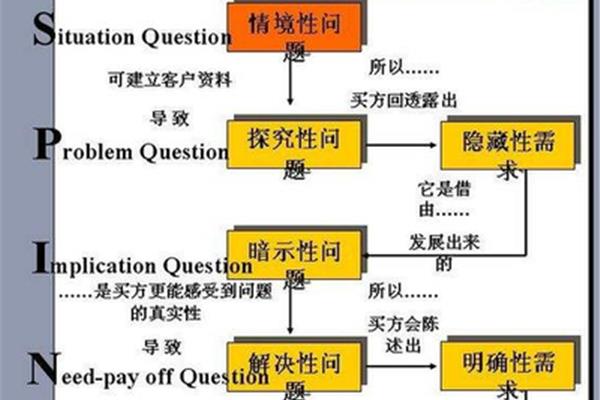 旋转销售法,什么是旋转销售模式?