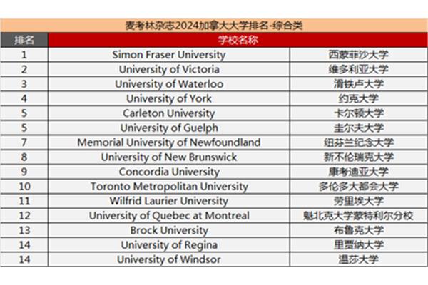 滑铁卢大学在世界上的排名如何,滑铁卢大学cs专业的排名如何?