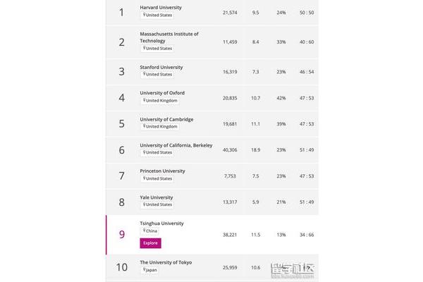 美国麻省理工学院世界排名,世界排名前100的大学