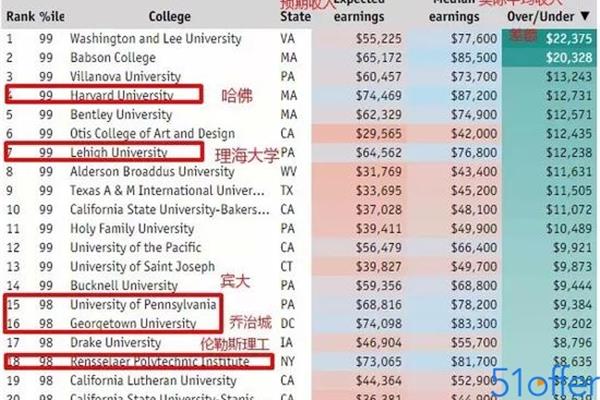 位列世界大学前100名,诺贝尔奖大学排名100名