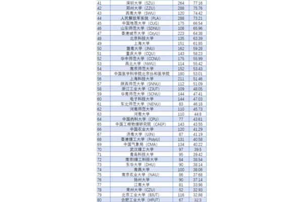 科学985大学排名,全国39个研究所985大学排名