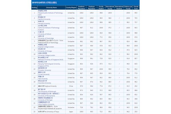 美国哥伦比亚大学世界排名多伦多大学世界排名