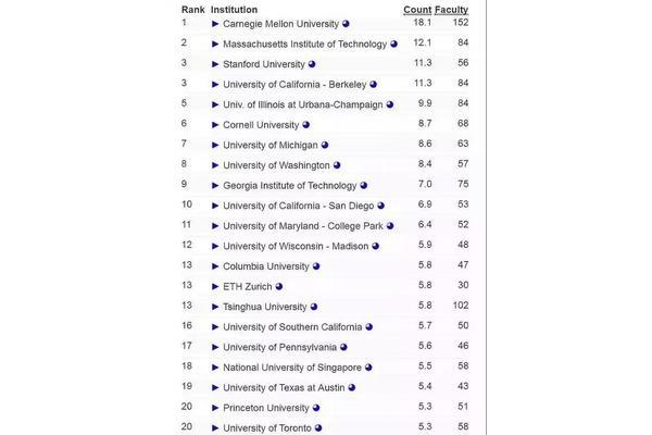 Qs 中国大学排名前100名位列世界大学前100名