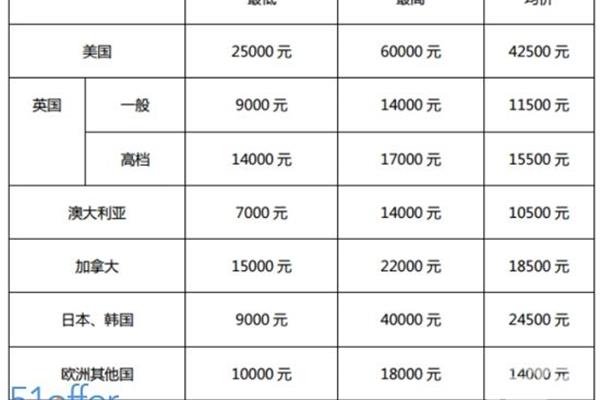 美国留学中介费用一览表、新东方留学中介费用一览表