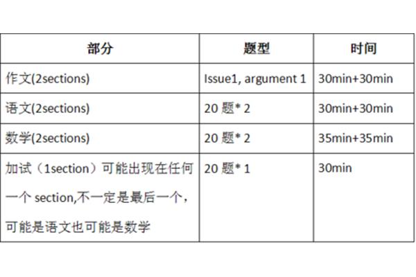 Gre考试流程和考试时间,GRE考试流程