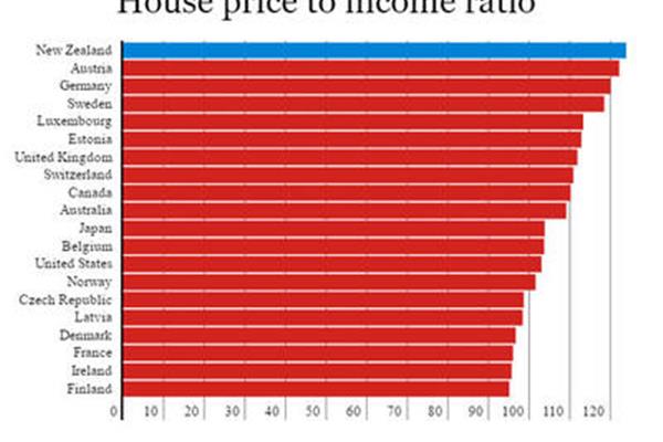 美国房价收入比
