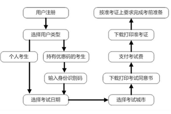 托福报名流程