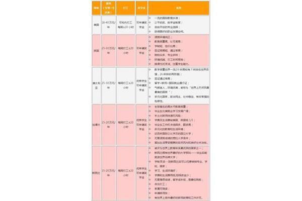 新西兰留学费用一览表