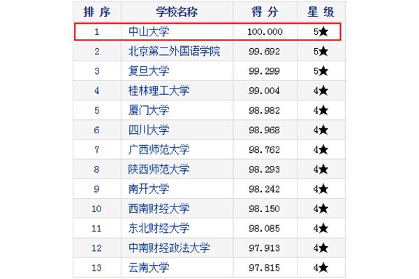 中国大学旅游管理专业排名,由四川旅游管理学院排名