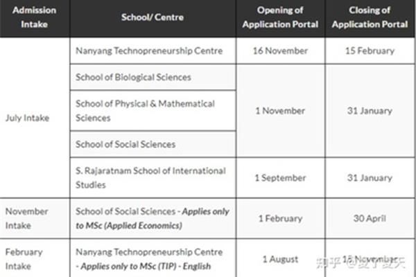 南洋理工大学研究生申请要求