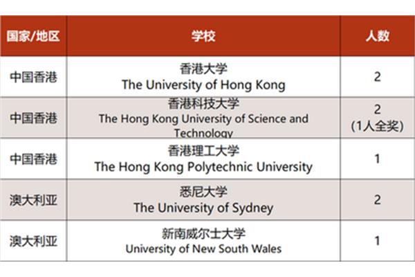 香港最好的艺术类大学