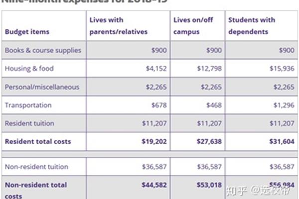 西雅图、华大是几所大学美国华盛顿大学研究生多少钱?