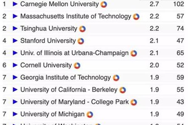 加州大学的10个校区位列世界大学前100名