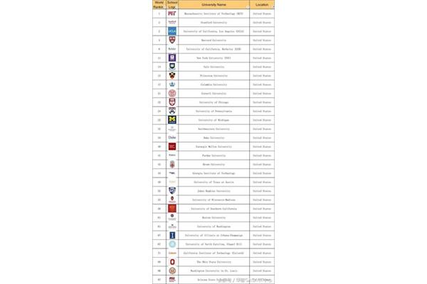 世界第19大学,哥伦比亚大学排名第几?