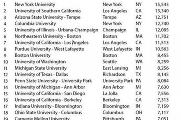 伊利诺伊大学世界排名美国伊利诺伊大学香槟分校学费