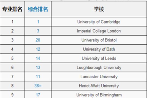 美国机械工程专业排名,美国大学机械工程专业排名