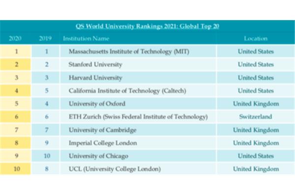 建筑学国外大学排名,中国教育部批准国外大学排名