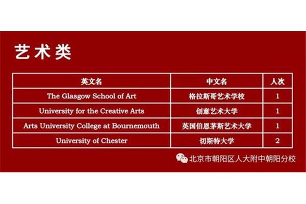 英国创意艺术大学世界排名,全球艺术类大学世界排名