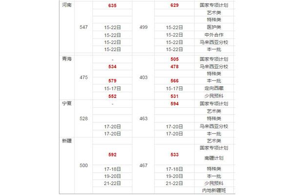 厦门大学艺术类录取分数线,2022 厦大录取分数线