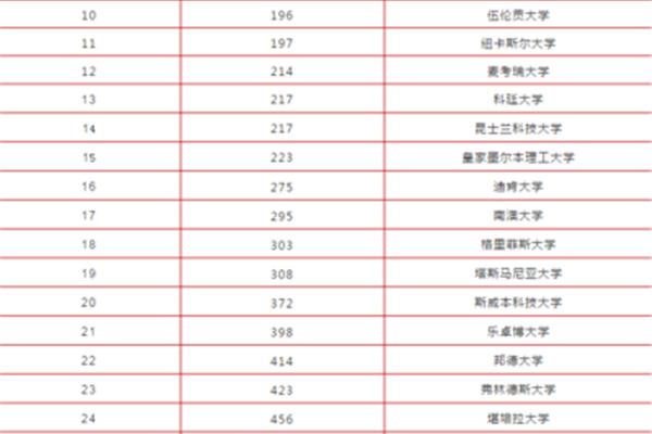 澳大利亚卓乐博大学排名,澳大利亚卓乐博大学学费