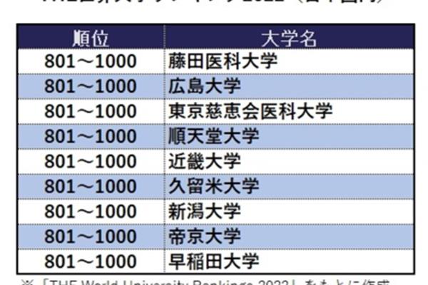 东京大学医学院在世界上排名第一,是中国最受认可的日本大学