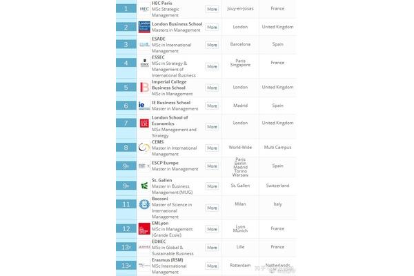 中国最受认可的法国大学伦敦商学院Qs排名