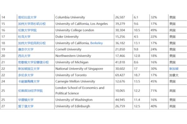 哥伦比亚大学排名世界第几