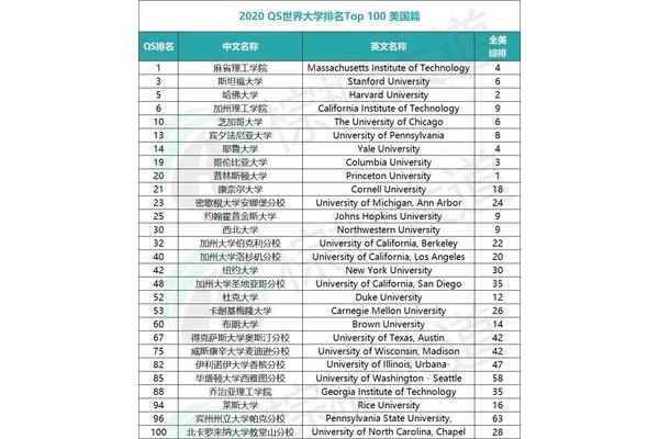 世界前100名大学和世界前50名大学