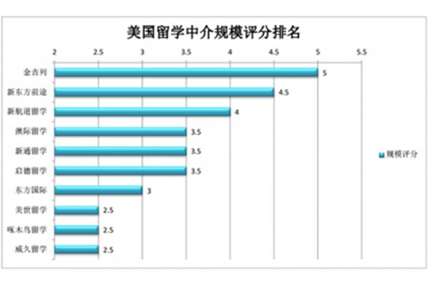 上海十大口碑留学机构,哪家机构比较好?