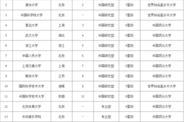 中国十所名牌大学排名