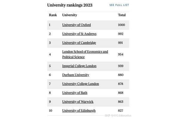 萨里大学在世界上的排名和英国前10大学的排名是什么?