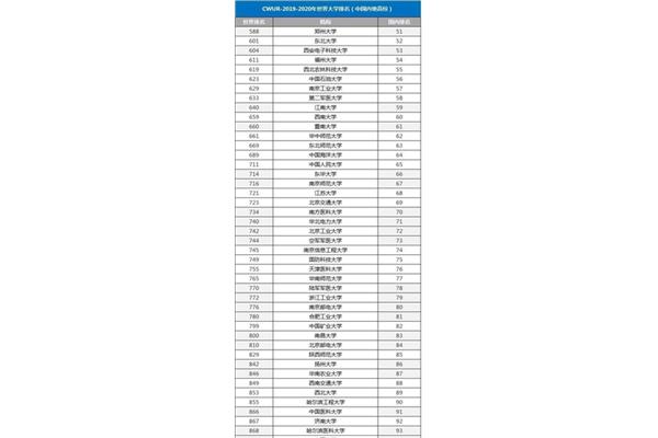 大学全国排名,2021年中国大学排名