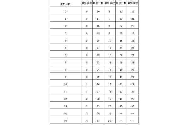 托福阅读评分标准