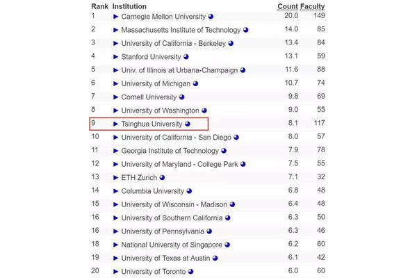 中国排名前10的大学和世界排名前100的大学