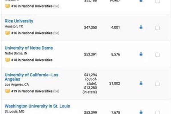 布朗大学排名世界第一,佛罗里达大学排名世界第一