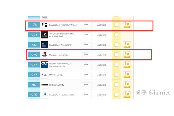 中国最受认可的澳大利亚大学,位列澳大利亚大学前八