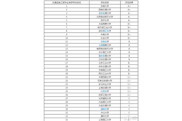 同济大学交通工程专业排名,交通专业