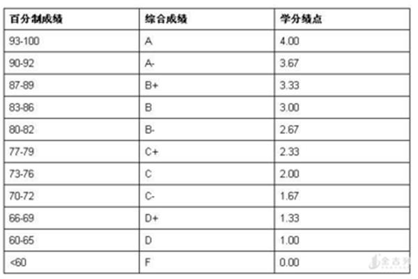 5 GPA计算器,4.0 GPA对照表