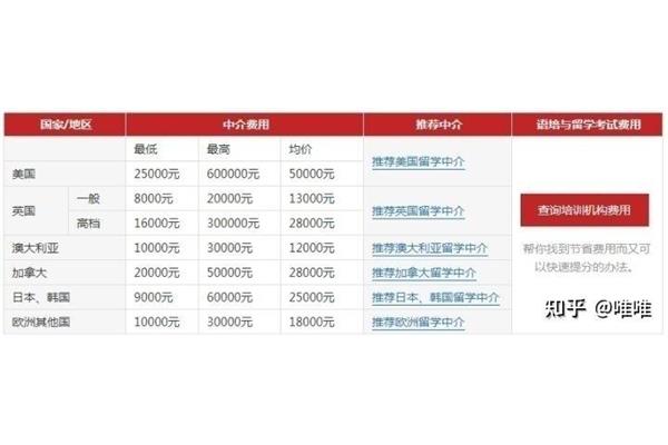 大多数留学中介是如何收取留学费用的?