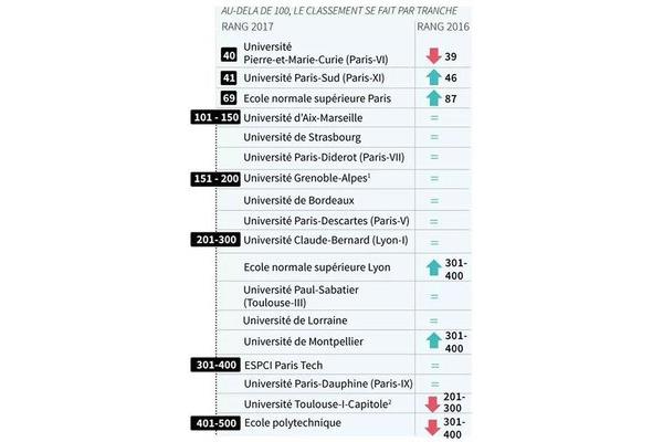 法国巴黎大学世界排名