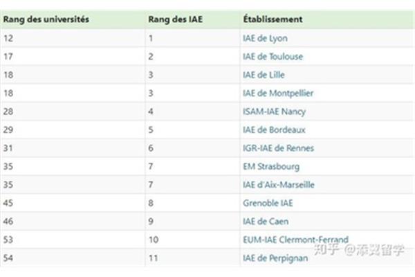 世界名校排名,中国最受认可的法国大学