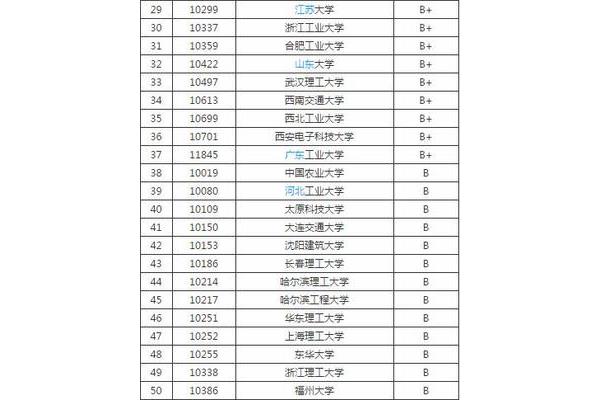 全国大学最新排名,四所部级大学