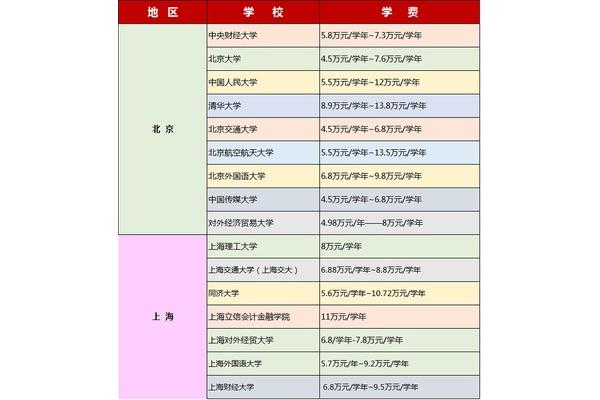 Xi交通大学本科课程中外合作办学学费一般多少4年