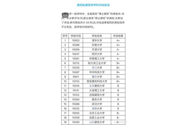 南京大学建筑学考研难吗?美国建筑学研究生排名如何?