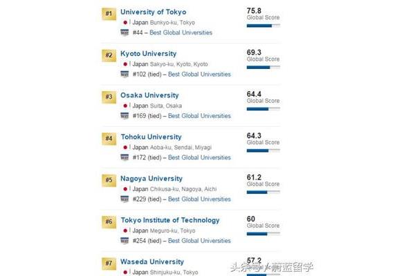 日本早稻田大学在世界大学中排名前十