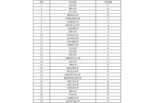 中国计算机排名美国大学计算机排名排名前30的大学